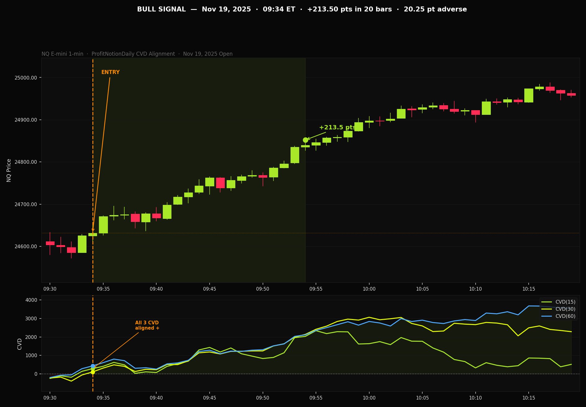 Bull signal — Nov 19 2025 open window