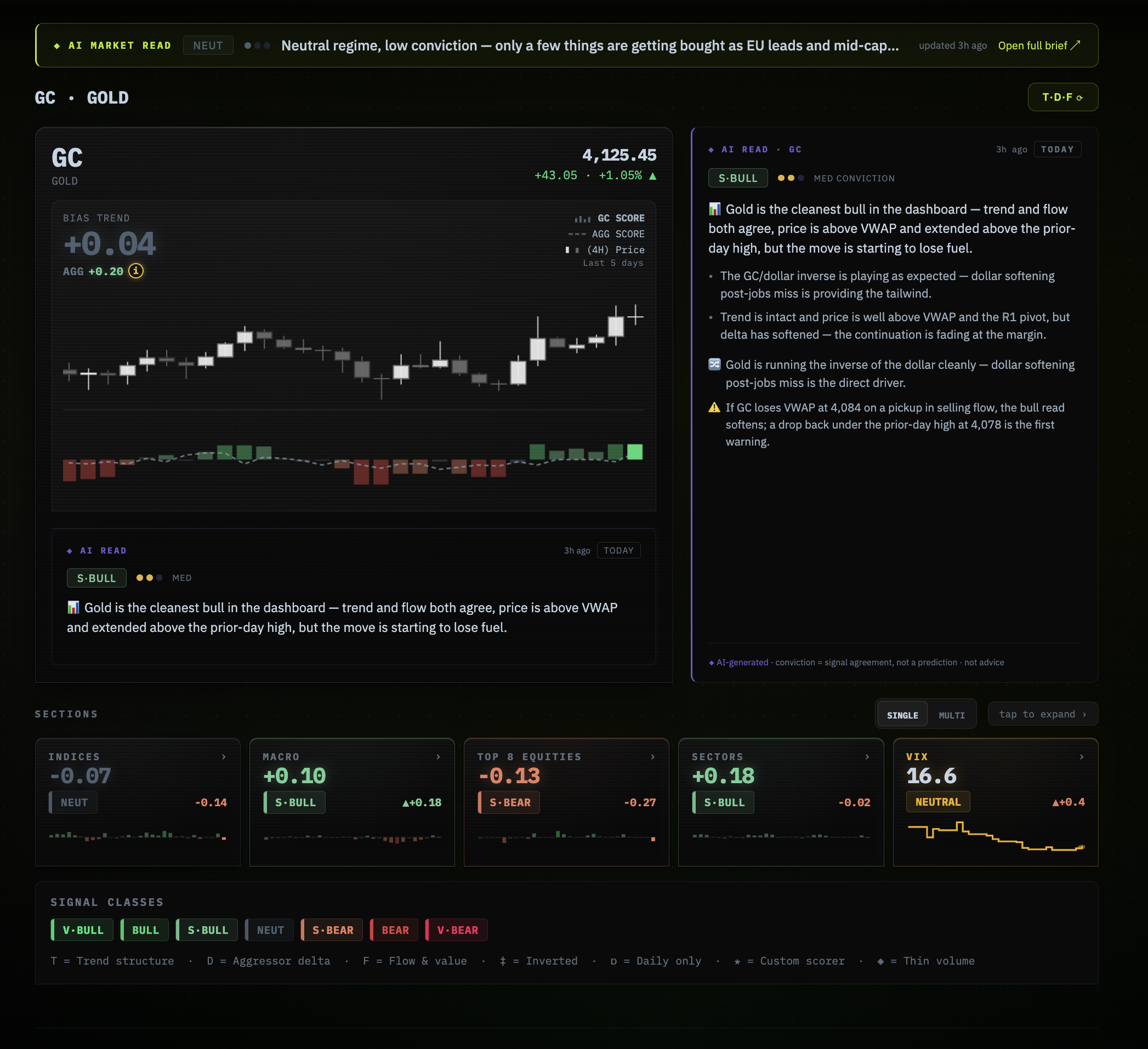 PND AI Read — GC instrument read expanded with conviction and key levels