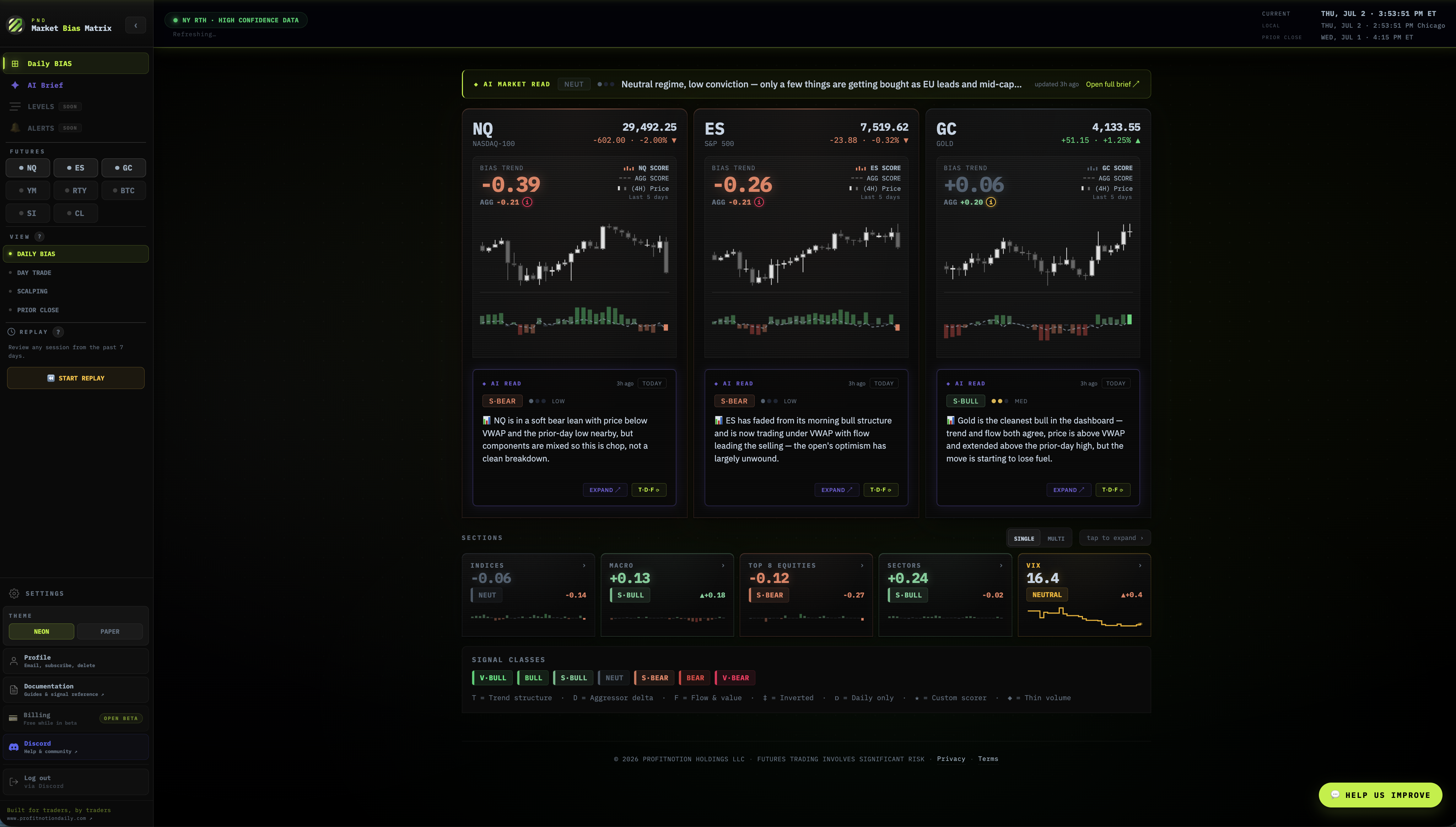 PND Market Bias Matrix dashboard — sidebar, AI Market Read bar, NQ ES GC hero cards with AI Read expanded, section aggregates