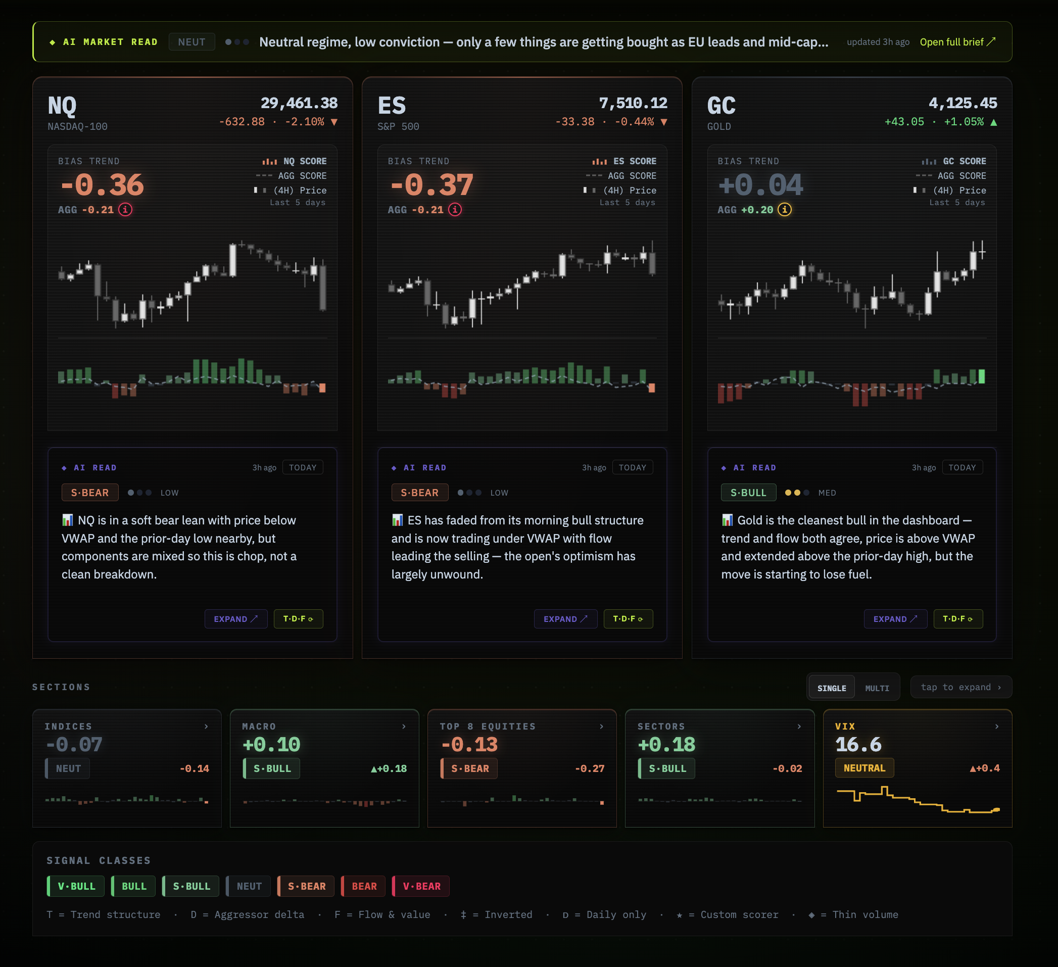 Market Bias Matrix — NQ, ES, and GC hero cards showing live bias scores with AI Read