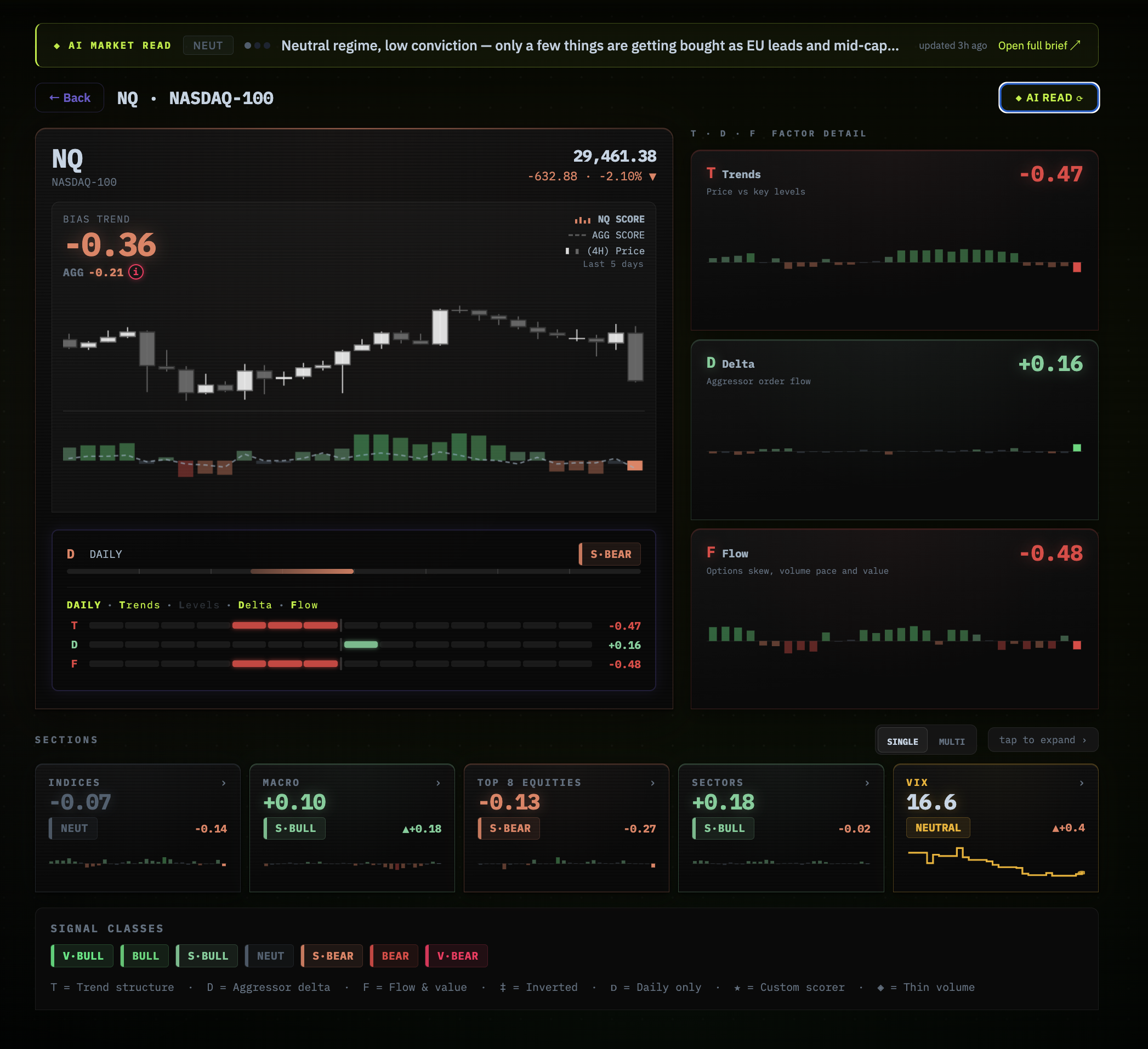 Market Bias Matrix single instrument view showing T·D·F factor breakdown and AI Read