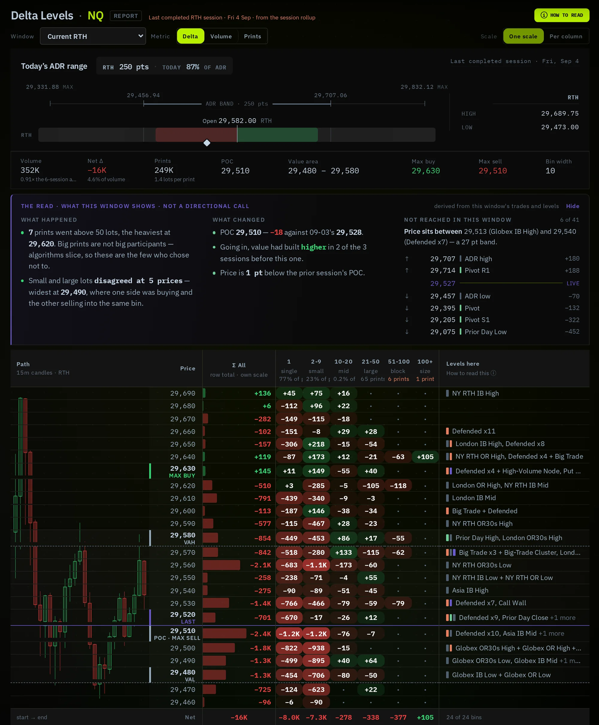The Bias Desk — Delta Levels for NQ: ADR range, session statistics, the written read, and the price-by-trade-size delta grid with key levels on each price