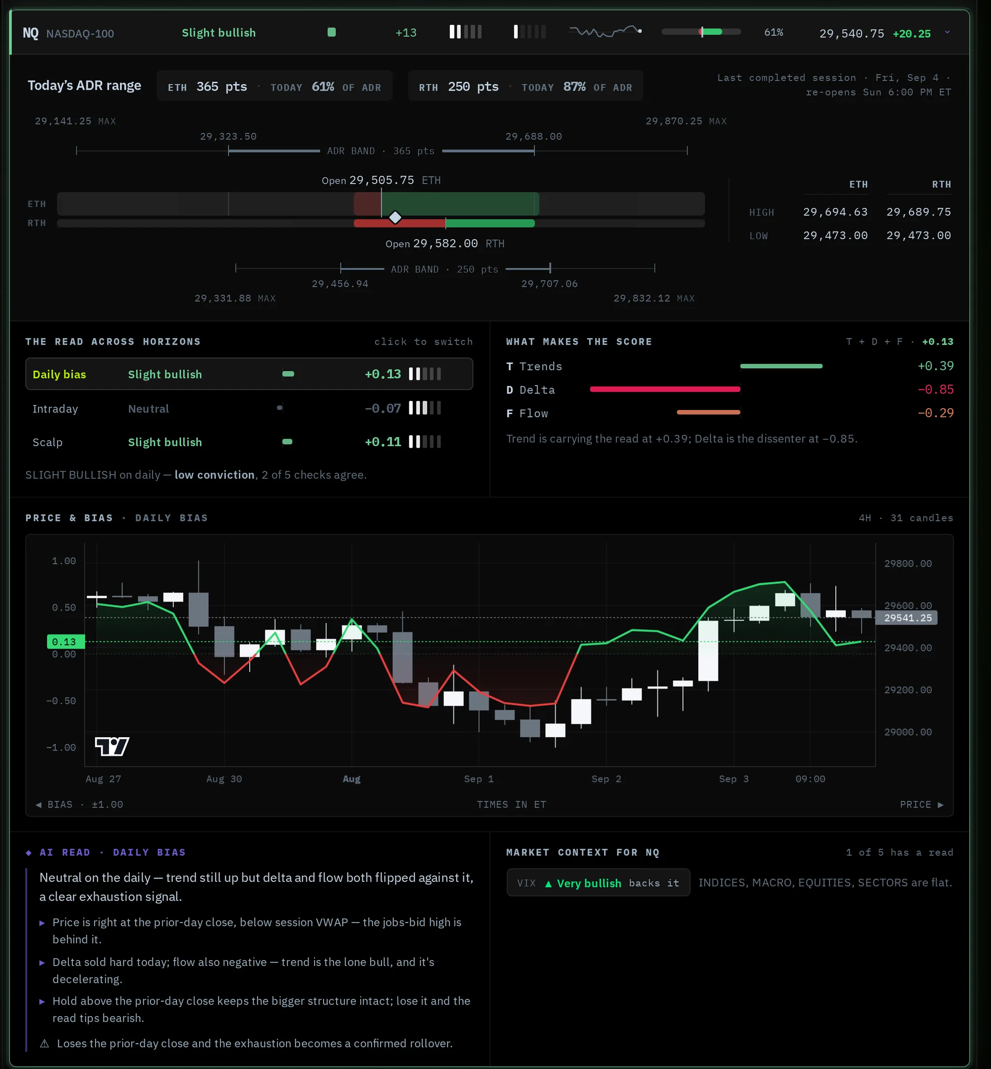 The Bias Desk — NQ row expanded on the Bias Scoreboard: today's ADR range, the read across Daily, Intraday and Scalp horizons, what makes the score, the price and bias chart, and the AI read