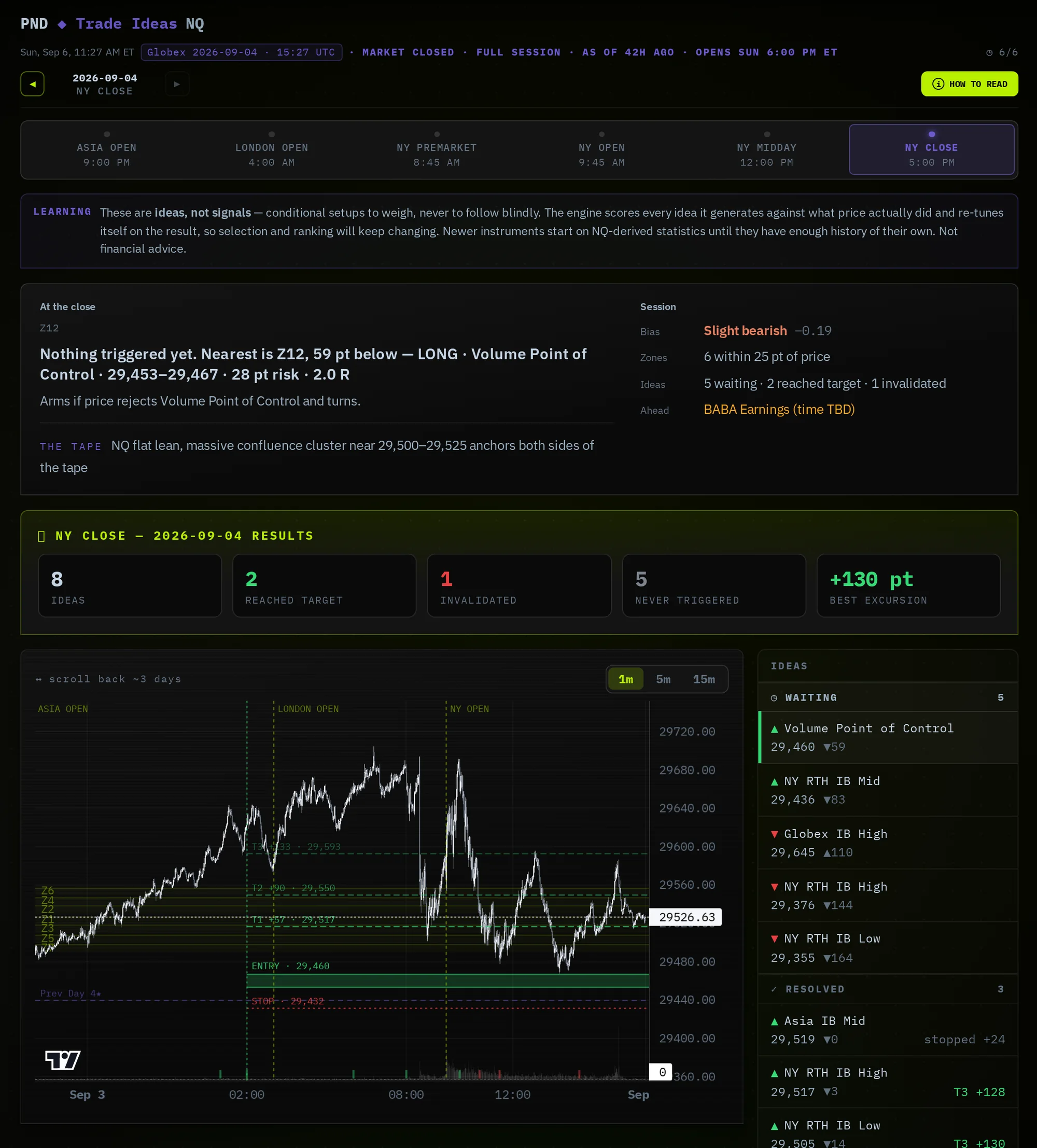 The Bias Desk — Trade Ideas for NQ: the session read, results scorecard, session chart with the selected idea's entry, stop and targets, and the ideas rail